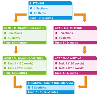 IELTS