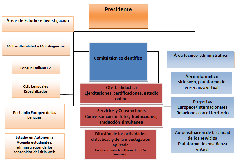 Organigrama CLA ES