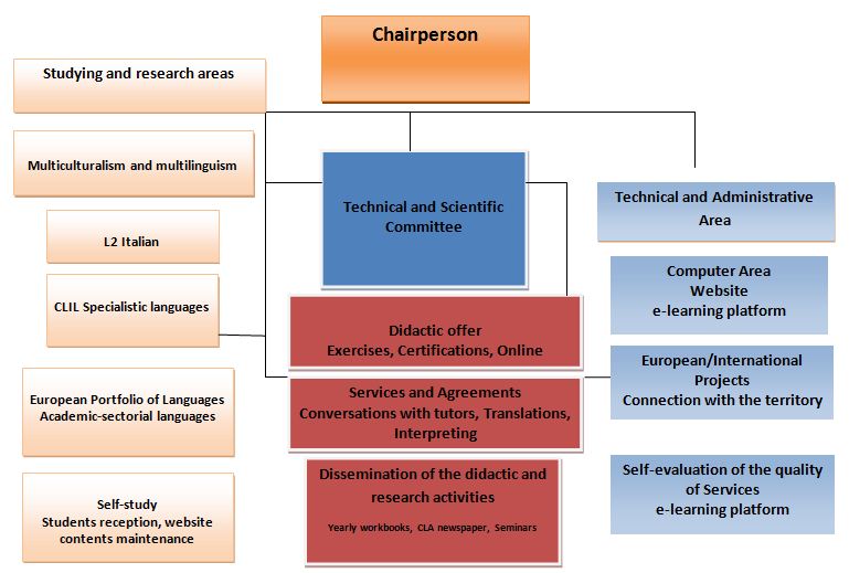 Organizational chart
