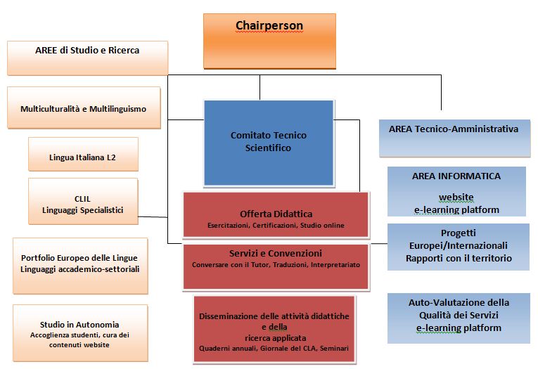 organigramma